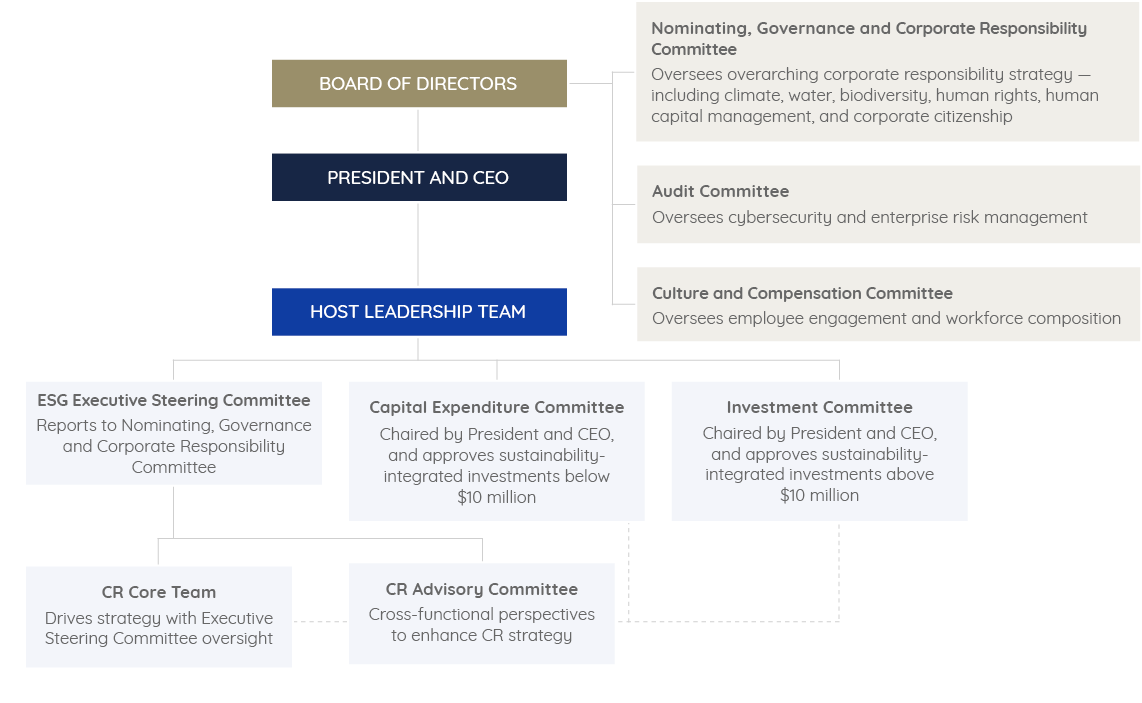 Governance Model