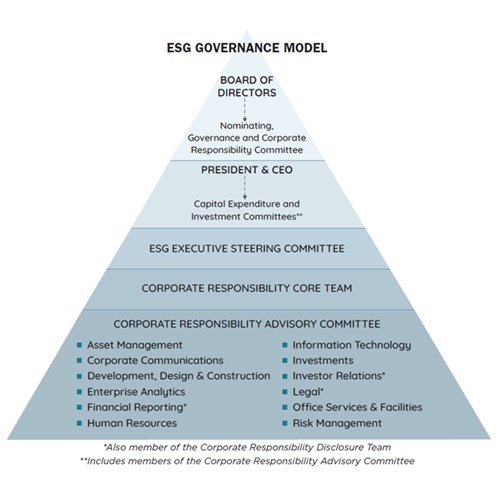 ESG Governance